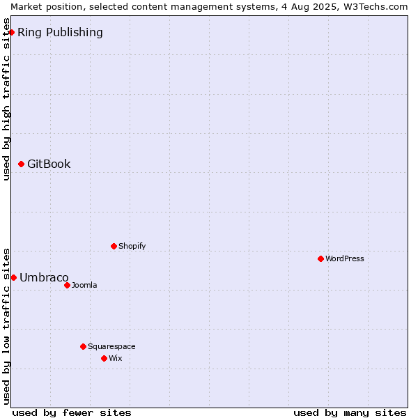 Market position of GitBook vs. Umbraco vs. Ring Publishing