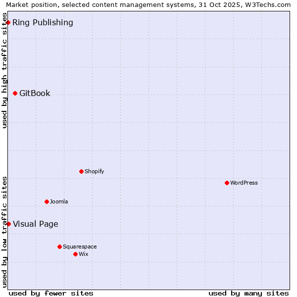 Market position of GitBook vs. Visual Page vs. Ring Publishing