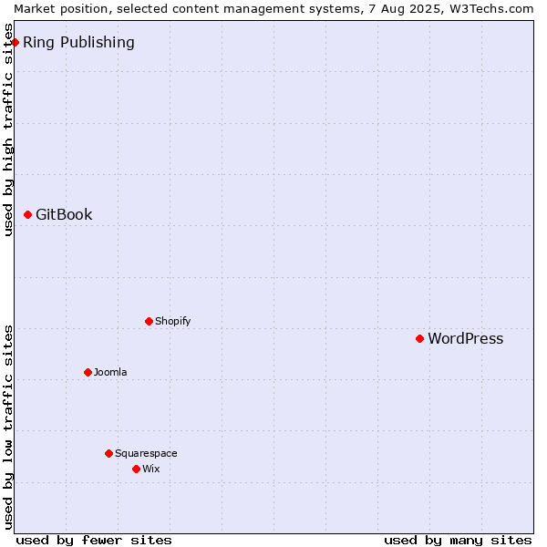 Market position of WordPress vs. GitBook vs. Ring Publishing