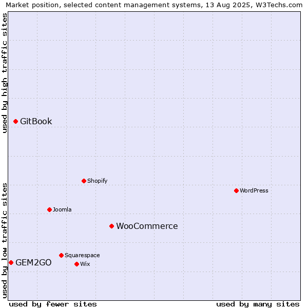 Market position of WooCommerce vs. GitBook vs. GEM2GO