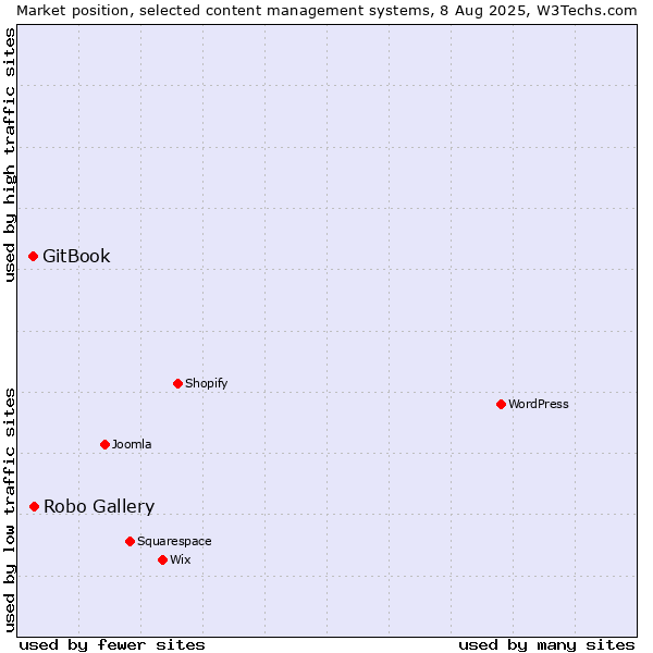 Market position of Robo Gallery vs. GitBook