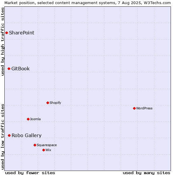 Market position of Robo Gallery vs. GitBook vs. SharePoint
