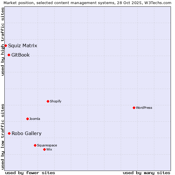 Market position of Robo Gallery vs. GitBook vs. Squiz Matrix