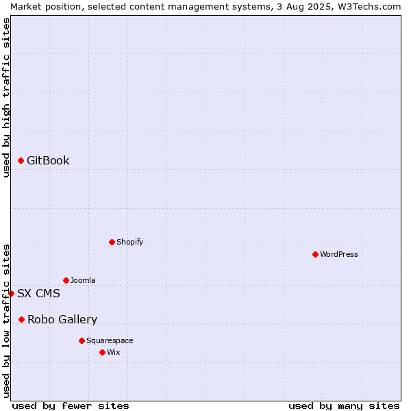 Market position of Robo Gallery vs. GitBook vs. SX CMS