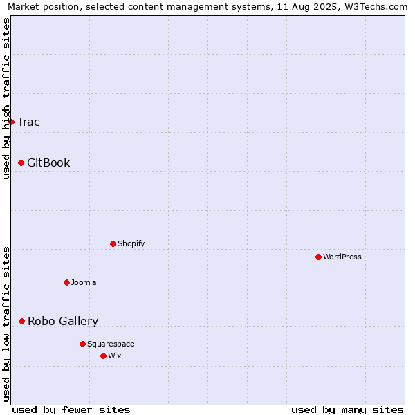 Market position of Robo Gallery vs. GitBook vs. Trac