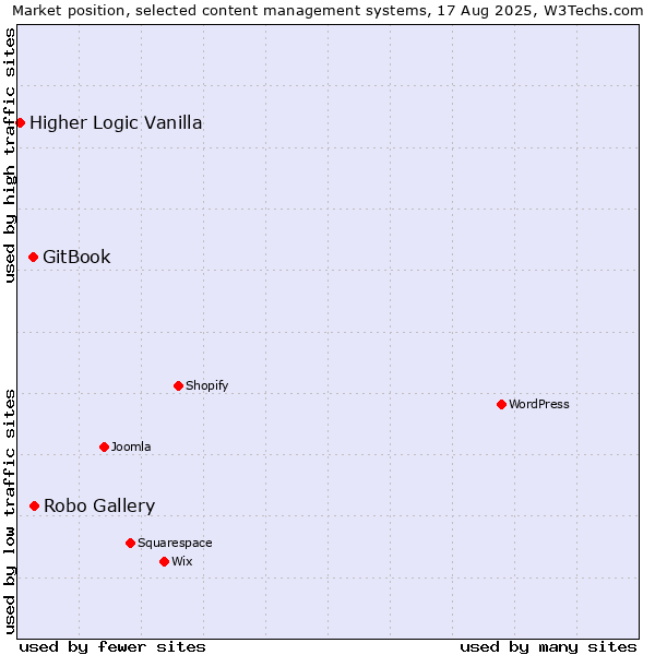Market position of Robo Gallery vs. GitBook vs. Higher Logic Vanilla