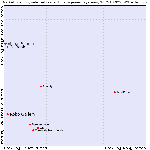 Market position of Robo Gallery vs. GitBook vs. Visual Studio