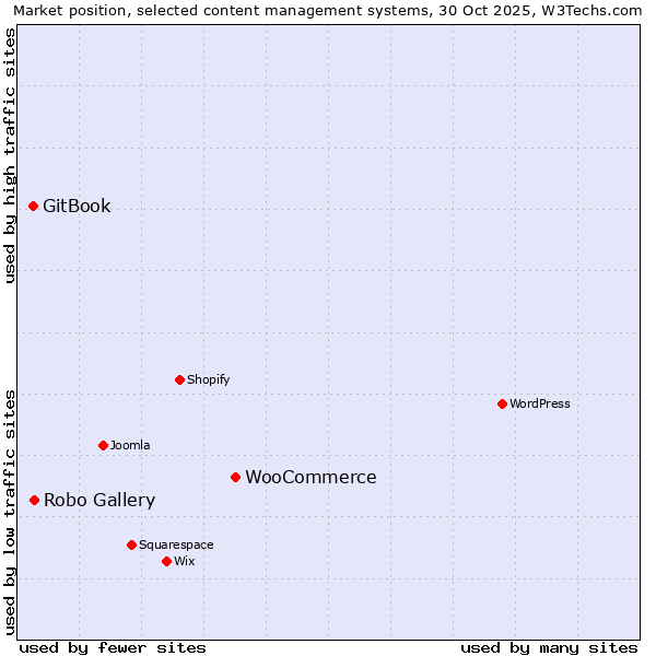 Market position of WooCommerce vs. Robo Gallery vs. GitBook