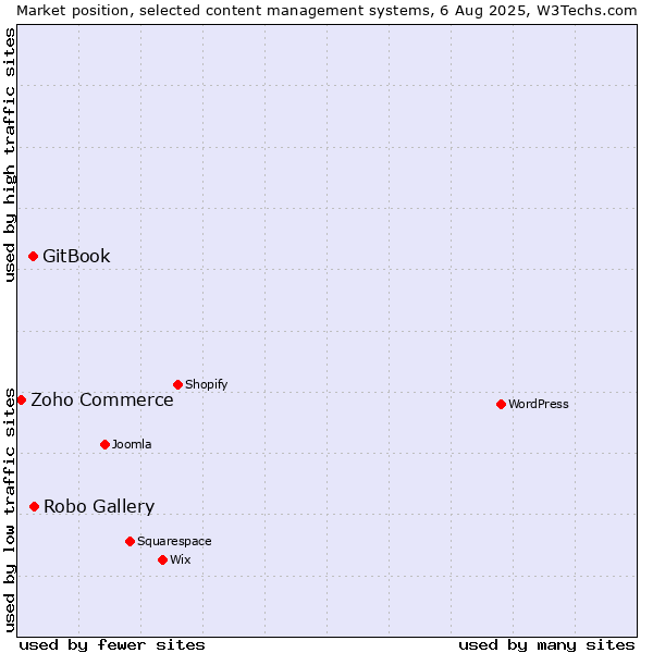 Market position of Robo Gallery vs. GitBook vs. Zoho Commerce
