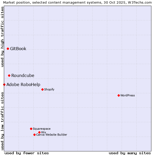 Market position of Roundcube vs. GitBook vs. Adobe RoboHelp