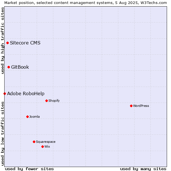 Market position of GitBook vs. Sitecore CMS vs. Adobe RoboHelp