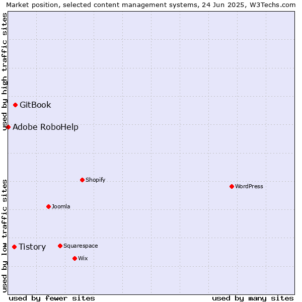 Market position of GitBook vs. Tistory vs. Adobe RoboHelp