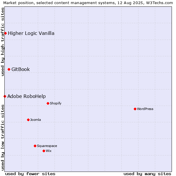 Market position of GitBook vs. Higher Logic Vanilla vs. Adobe RoboHelp