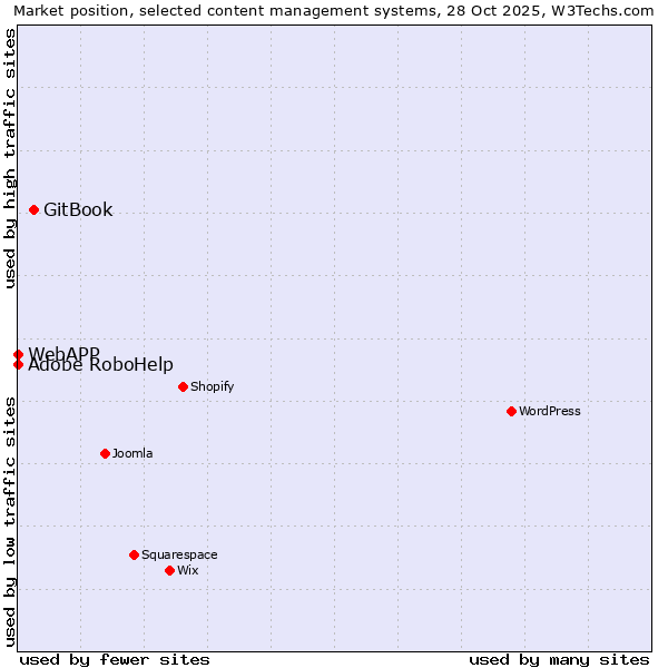 Market position of GitBook vs. Adobe RoboHelp vs. WebAPP