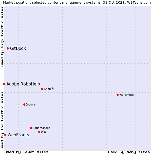 Market position of GitBook vs. WebFronts vs. Adobe RoboHelp
