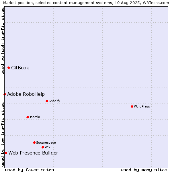 Market position of GitBook vs. Web Presence Builder vs. Adobe RoboHelp