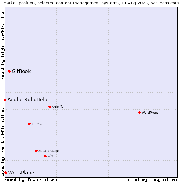 Market position of GitBook vs. WebsPlanet vs. Adobe RoboHelp