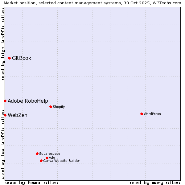 Market position of GitBook vs. Adobe RoboHelp vs. WebZen
