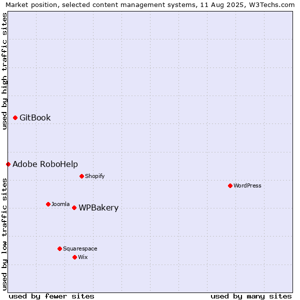 Market position of WPBakery vs. GitBook vs. Adobe RoboHelp