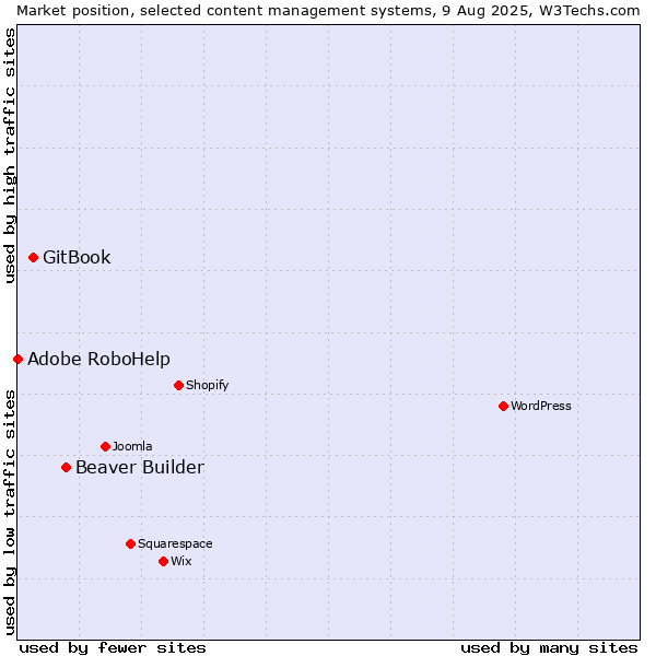 Market position of Beaver Builder vs. GitBook vs. Adobe RoboHelp