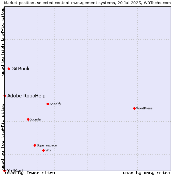 Market position of GitBook vs. Adobe RoboHelp vs. Yo!Kart
