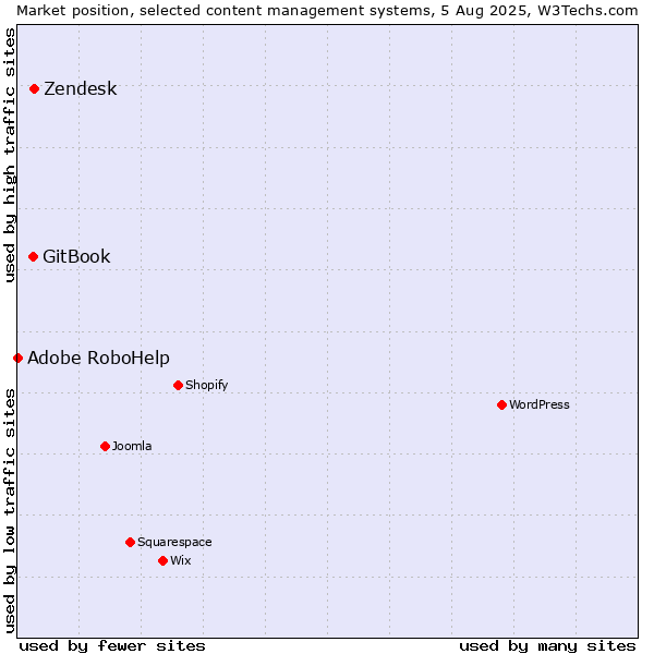 Market position of Zendesk vs. GitBook vs. Adobe RoboHelp