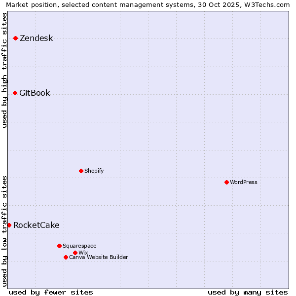 Market position of Zendesk vs. GitBook vs. RocketCake