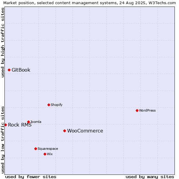 Market position of WooCommerce vs. GitBook vs. Rock RMS