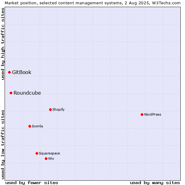 Market position of Roundcube vs. GitBook