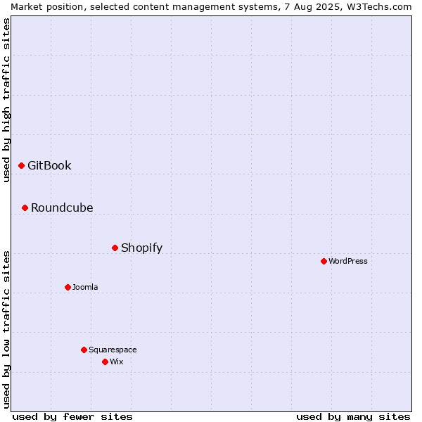 Market position of Shopify vs. Roundcube vs. GitBook