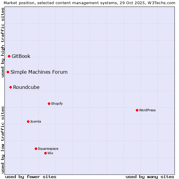 Market position of Roundcube vs. GitBook vs. Simple Machines Forum