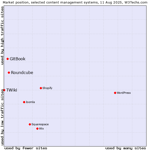 Market position of Roundcube vs. GitBook vs. TWiki