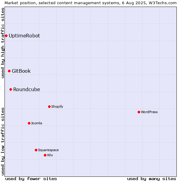 Market position of Roundcube vs. GitBook vs. UptimeRobot