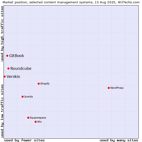 Market position of Roundcube vs. GitBook vs. Verskis