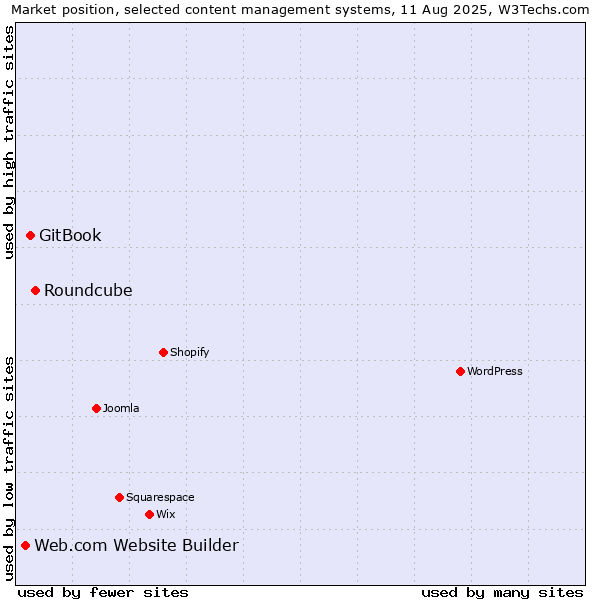 Market position of Roundcube vs. GitBook vs. Web.com Website Builder