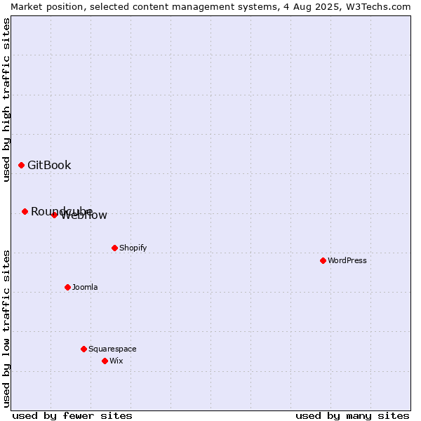 Market position of Webflow vs. Roundcube vs. GitBook