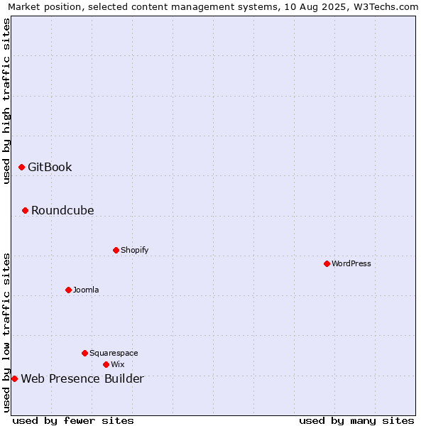 Market position of Roundcube vs. GitBook vs. Web Presence Builder