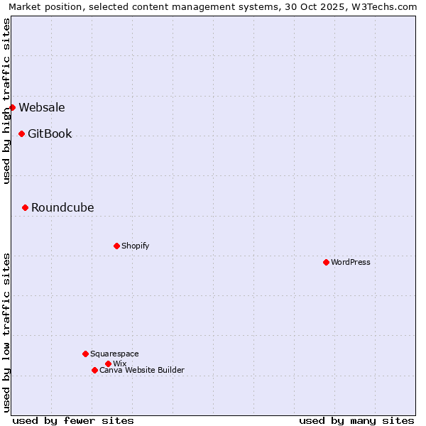 Market position of Roundcube vs. GitBook vs. Websale