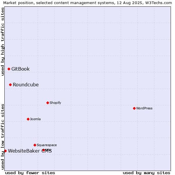Market position of Roundcube vs. GitBook vs. WebsiteBaker CMS