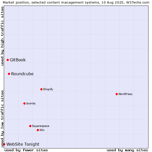 Market position of Roundcube vs. GitBook vs. WebSite Tonight