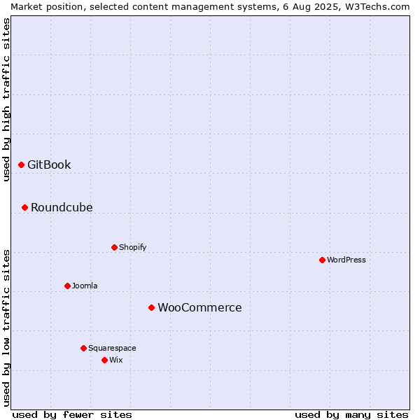 Market position of WooCommerce vs. Roundcube vs. GitBook
