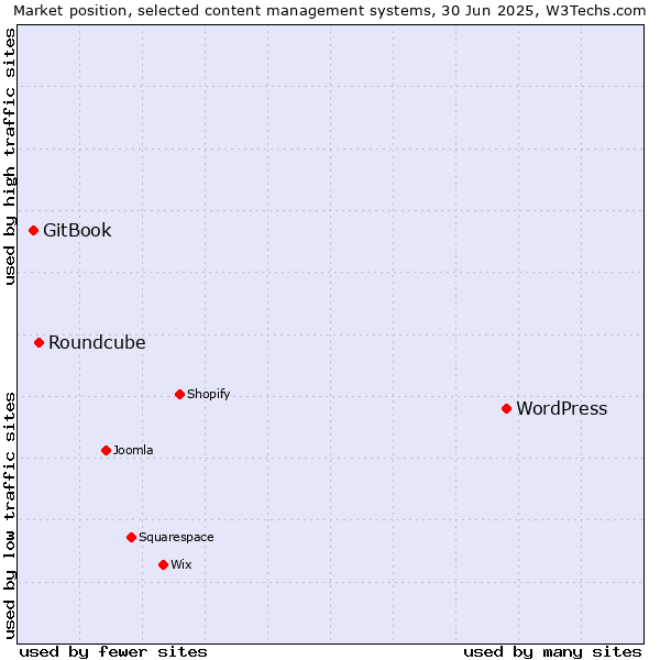 Market position of WordPress vs. Roundcube vs. GitBook