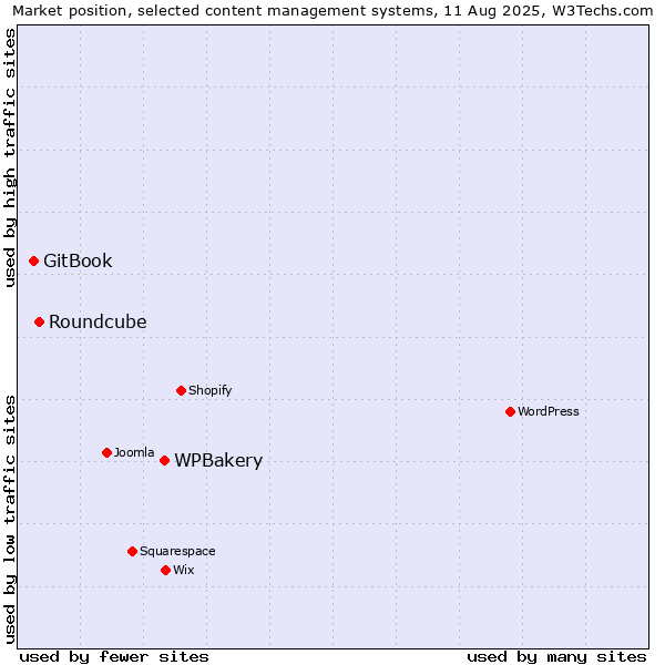Market position of WPBakery vs. Roundcube vs. GitBook