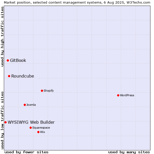 Market position of Roundcube vs. GitBook vs. WYSIWYG Web Builder