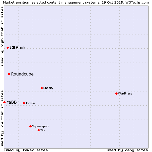 Market position of Roundcube vs. GitBook vs. YaBB