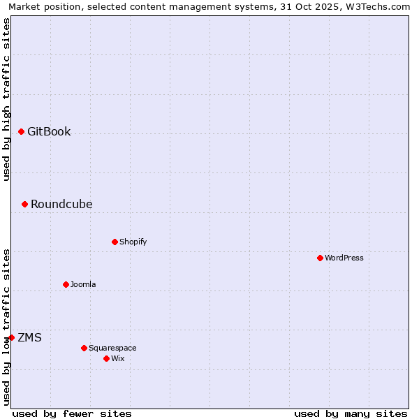 Market position of Roundcube vs. GitBook vs. ZMS