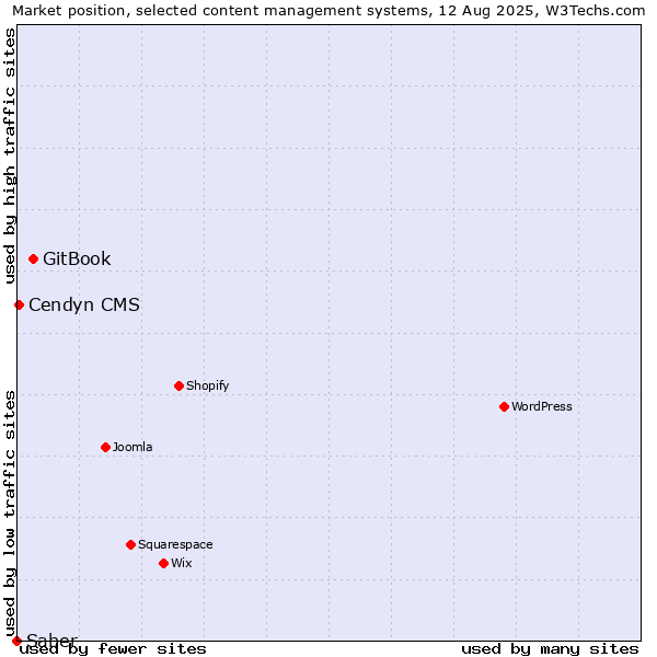 Market position of GitBook vs. Cendyn CMS vs. Saber
