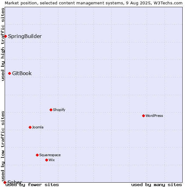 Market position of GitBook vs. SpringBuilder vs. Saber