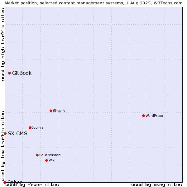 Market position of GitBook vs. SX CMS vs. Saber