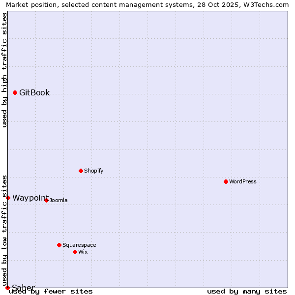 Market position of GitBook vs. Waypoint vs. Saber